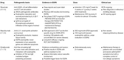 Novel Targets for Drug Use in Eosinophilic Granulomatosis With Polyangiitis